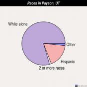 Payson races chart